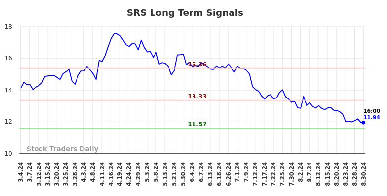 SRS Long Term Analysis for September 1 2024