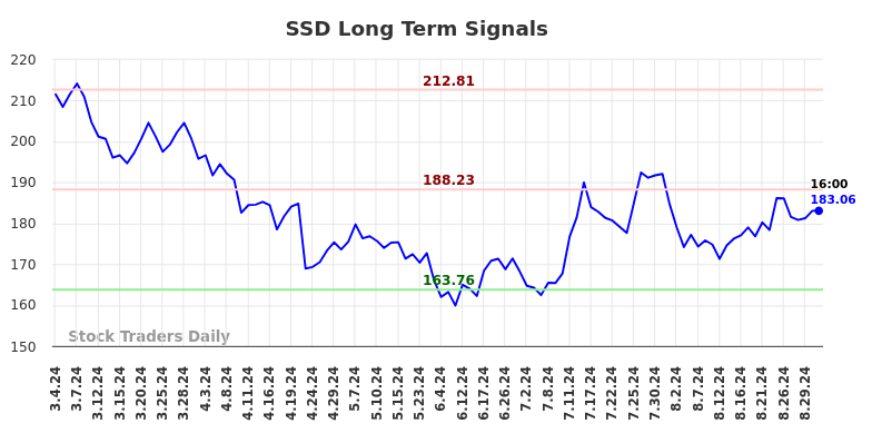 SSD Long Term Analysis for September 1 2024