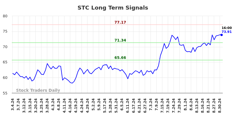 STC Long Term Analysis for September 1 2024