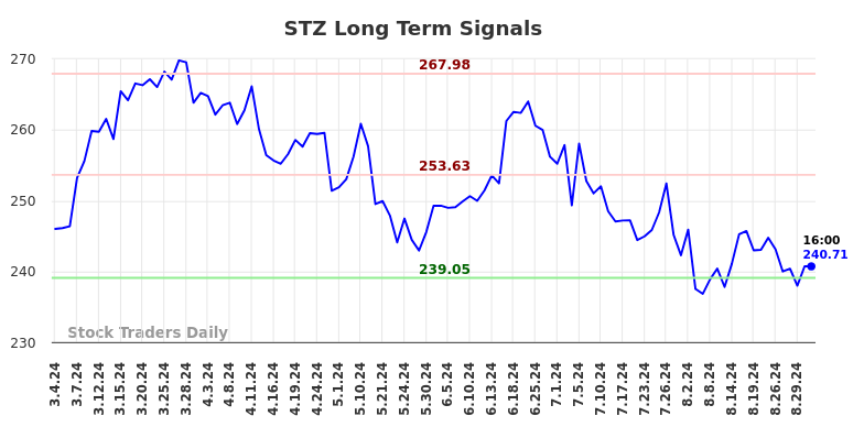 STZ Long Term Analysis for September 1 2024