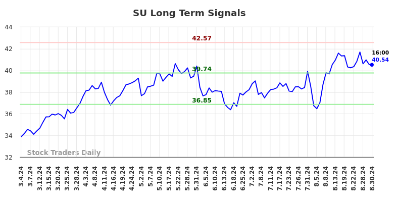 SU Long Term Analysis for September 1 2024