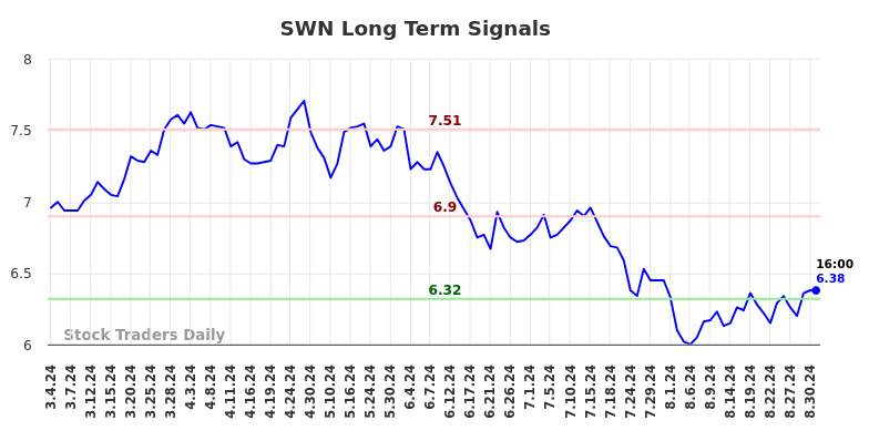 SWN Long Term Analysis for September 1 2024