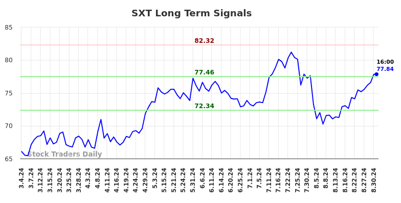 SXT Long Term Analysis for September 1 2024