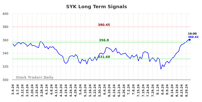 SYK Long Term Analysis for September 1 2024