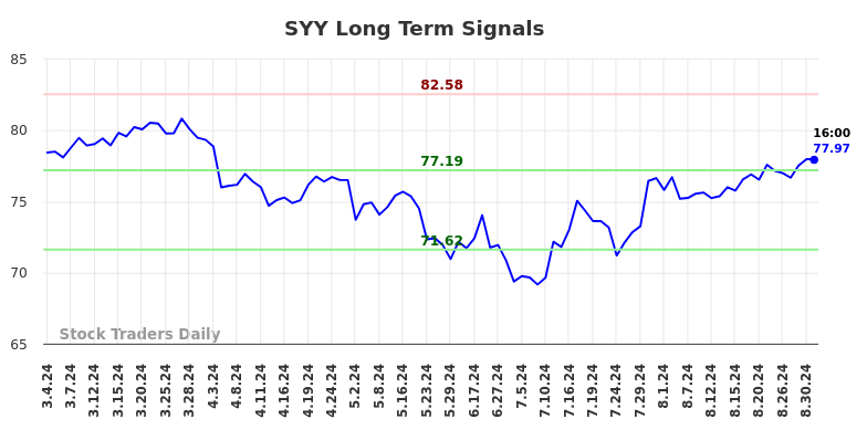 SYY Long Term Analysis for September 1 2024