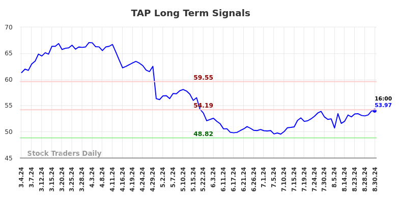 TAP Long Term Analysis for September 1 2024