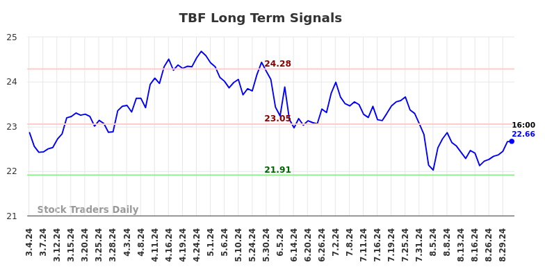 TBF Long Term Analysis for September 1 2024