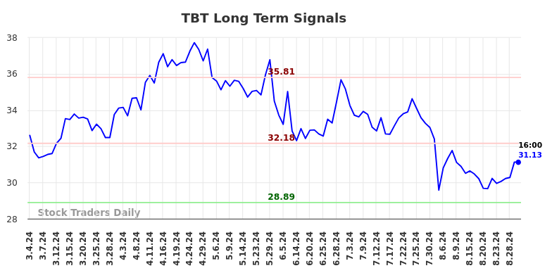 TBT Long Term Analysis for September 1 2024