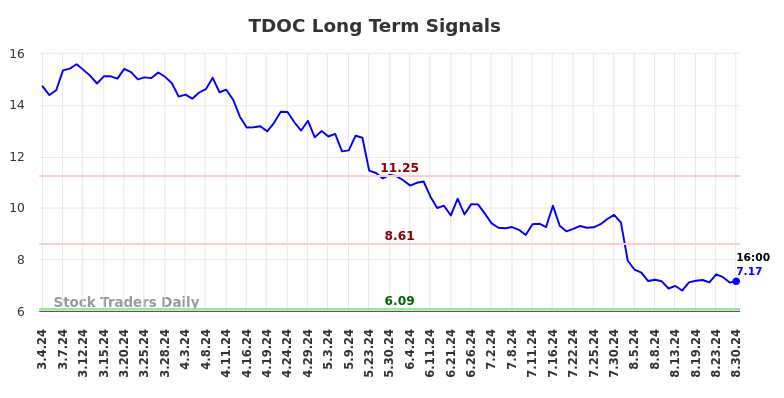 TDOC Long Term Analysis for September 1 2024