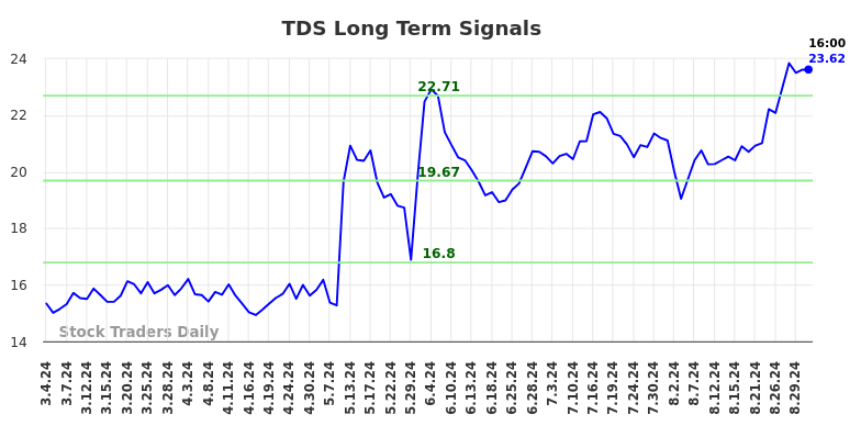 TDS Long Term Analysis for September 1 2024