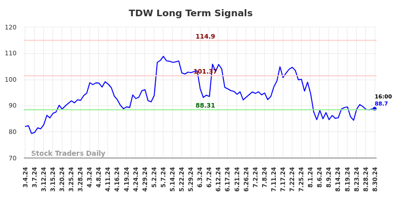 TDW Long Term Analysis for September 1 2024