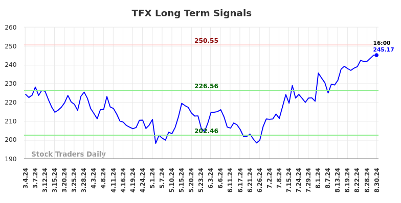 TFX Long Term Analysis for September 1 2024