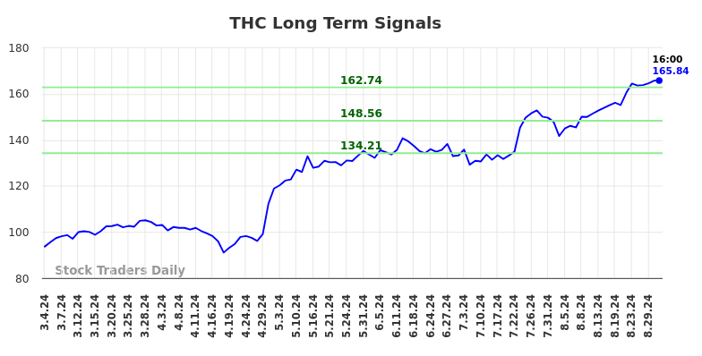 THC Long Term Analysis for September 1 2024