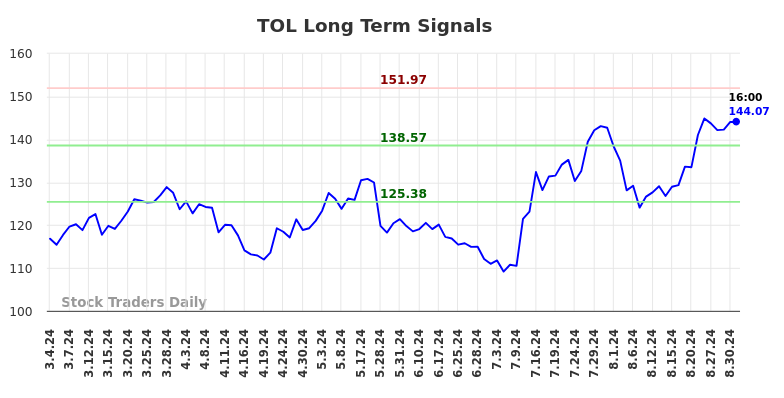 TOL Long Term Analysis for September 1 2024