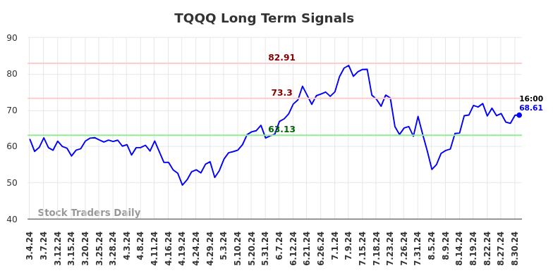 TQQQ Long Term Analysis for September 1 2024