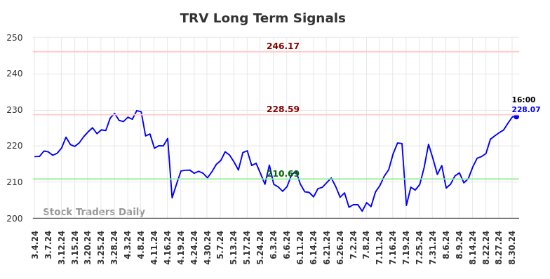 TRV Long Term Analysis for September 1 2024