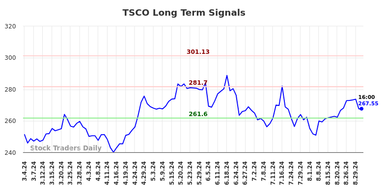 TSCO Long Term Analysis for September 1 2024