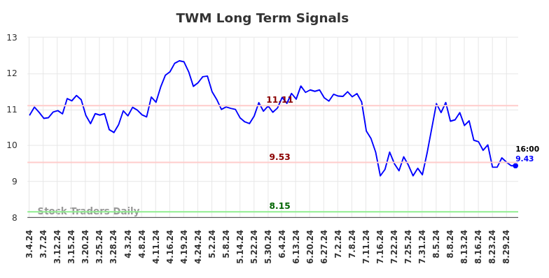 TWM Long Term Analysis for September 1 2024 TWM Long Term Analysis for September 1 2024