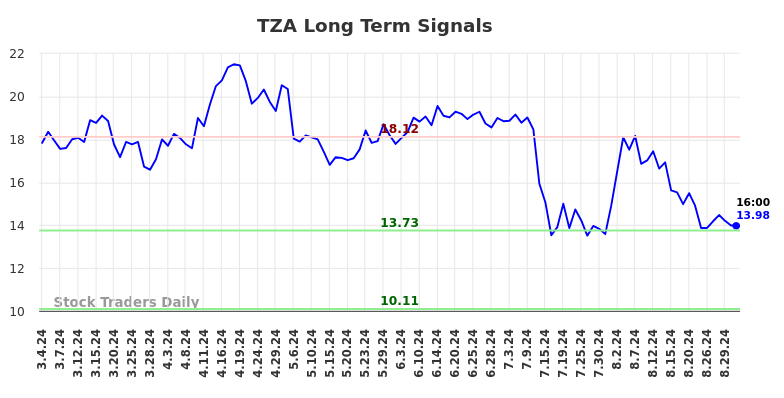 TZA Long Term Analysis for September 1 2024