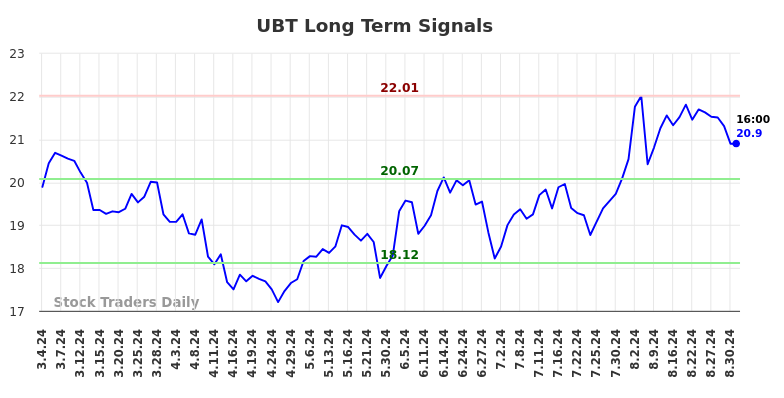 UBT Long Term Analysis for September 1 2024