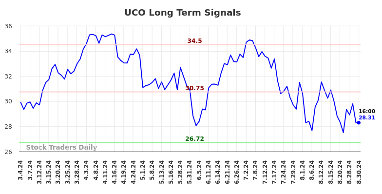 UCO Long Term Analysis for September 1 2024