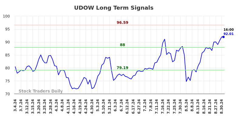 UDOW Long Term Analysis for September 1 2024