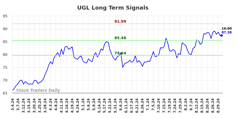 UGL Long Term Analysis for September 1 2024