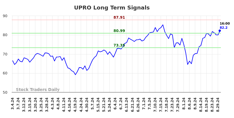 UPRO Long Term Analysis for September 1 2024