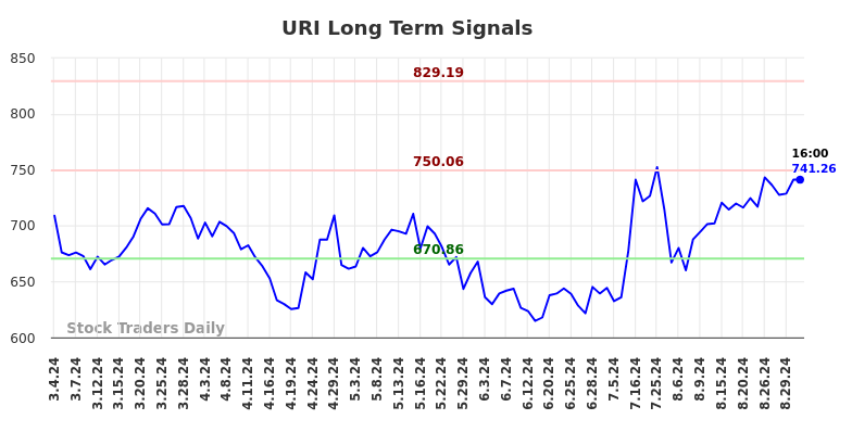 URI Long Term Analysis for September 1 2024