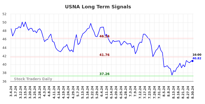 USNA Long Term Analysis for September 1 2024