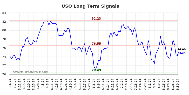 USO Long Term Analysis for September 1 2024