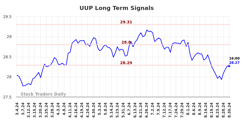 UUP Long Term Analysis for September 1 2024