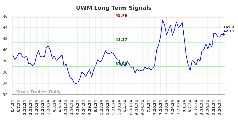 UWM Long Term Analysis for September 1 2024