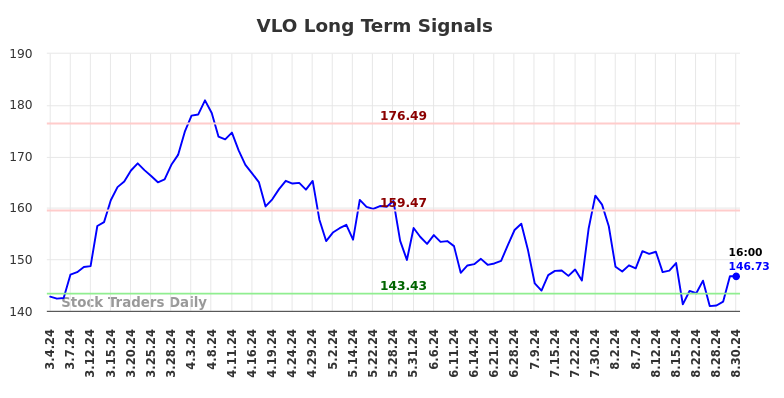 VLO Long Term Analysis for September 1 2024