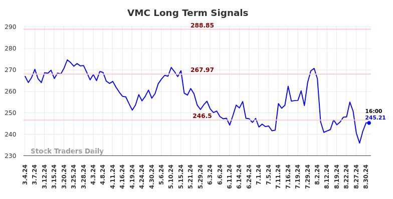 VMC Long Term Analysis for September 1 2024