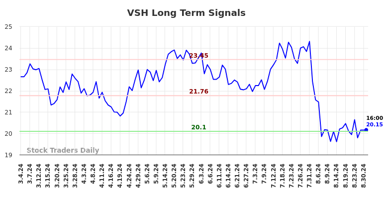 VSH Long Term Analysis for September 1 2024