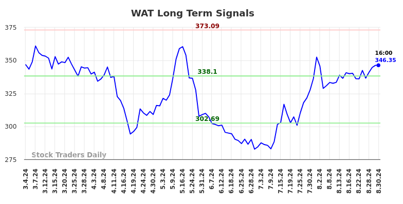 WAT Long Term Analysis for September 1 2024