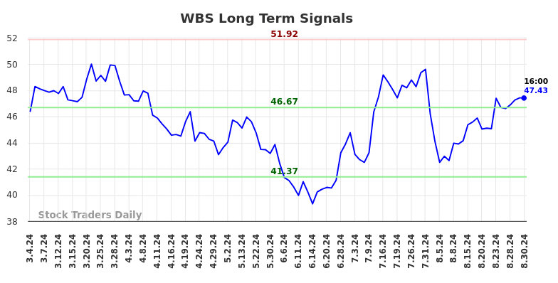 WBS Long Term Analysis for September 1 2024