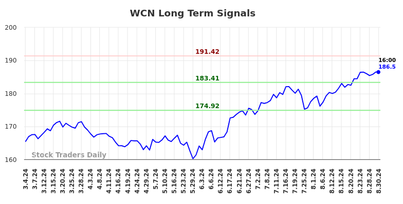 WCN Long Term Analysis for September 1 2024