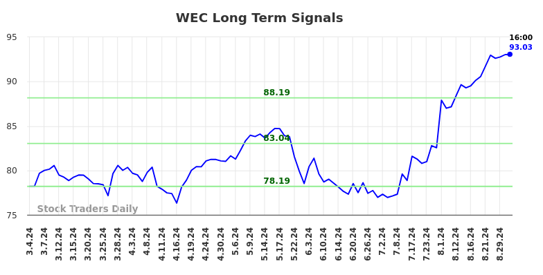 WEC Long Term Analysis for September 1 2024