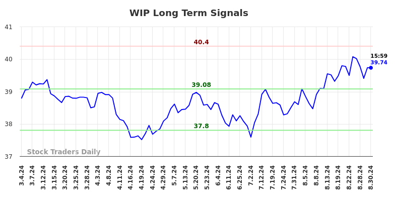 WIP Long Term Analysis for September 1 2024