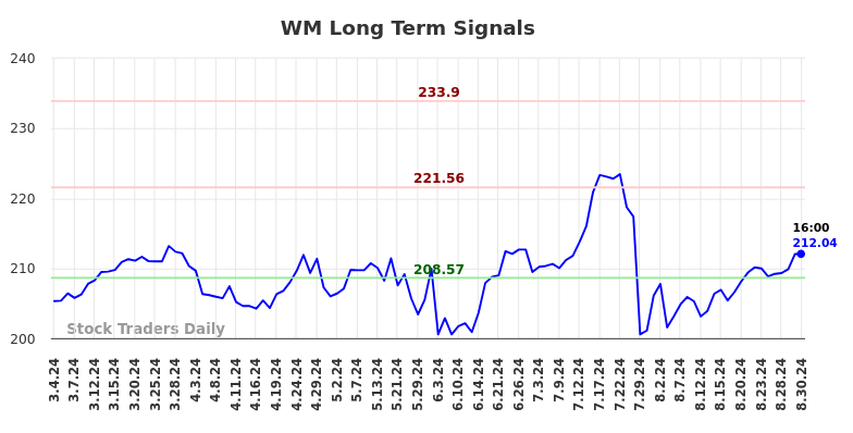 WM Long Term Analysis for September 1 2024