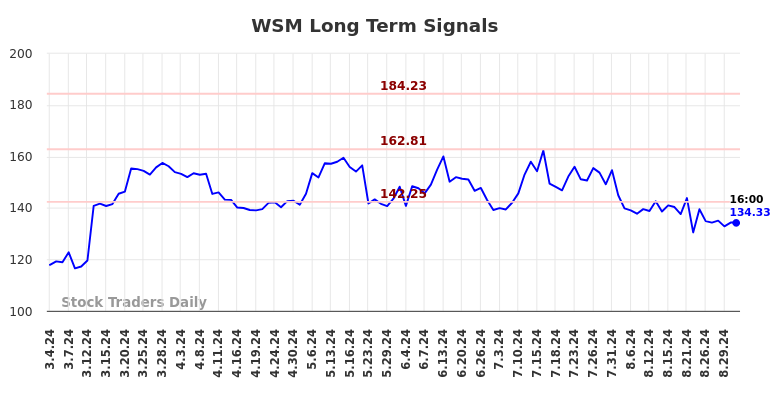 WSM Long Term Analysis for September 1 2024