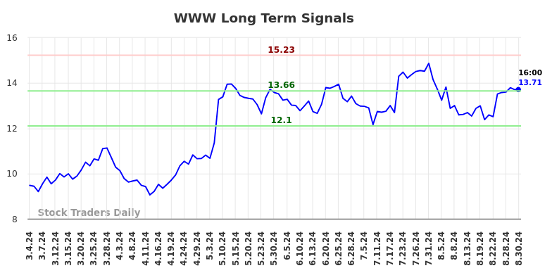 WWW Long Term Analysis for September 1 2024