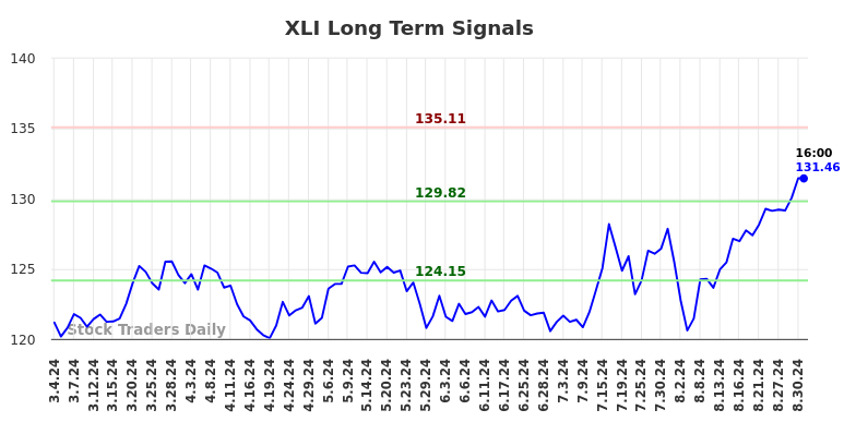 XLI Long Term Analysis for September 1 2024