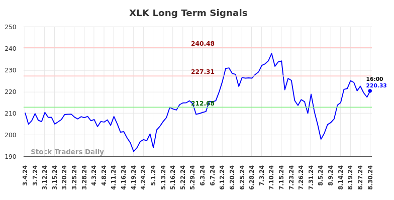 XLK Long Term Analysis for September 1 2024