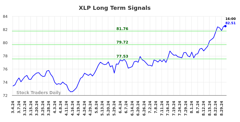 XLP Long Term Analysis for September 1 2024