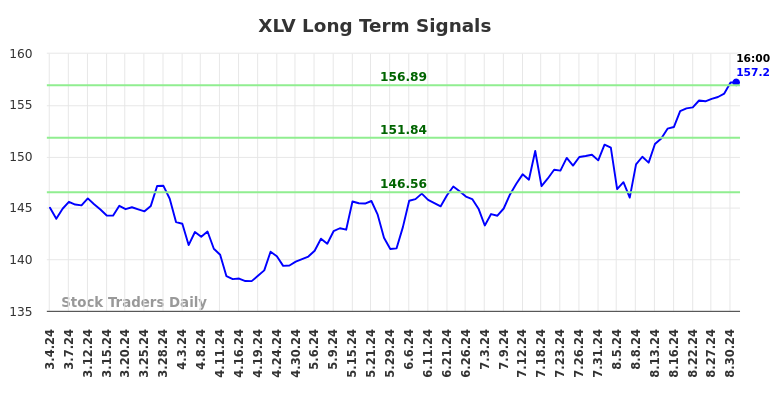 XLV Long Term Analysis for September 1 2024 XLV Long Term Analysis for September 1 2024
