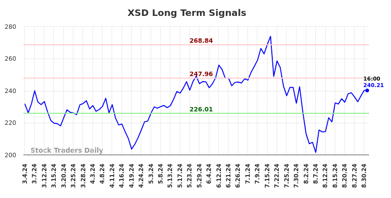 XSD Long Term Analysis for September 1 2024