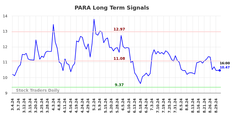 PARA Long Term Analysis for September 1 2024